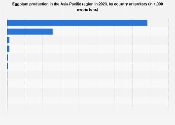 APAC eggplant production by country 2022 Statista