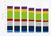 Consumer tech unit sales by region worldwide 2012-2017