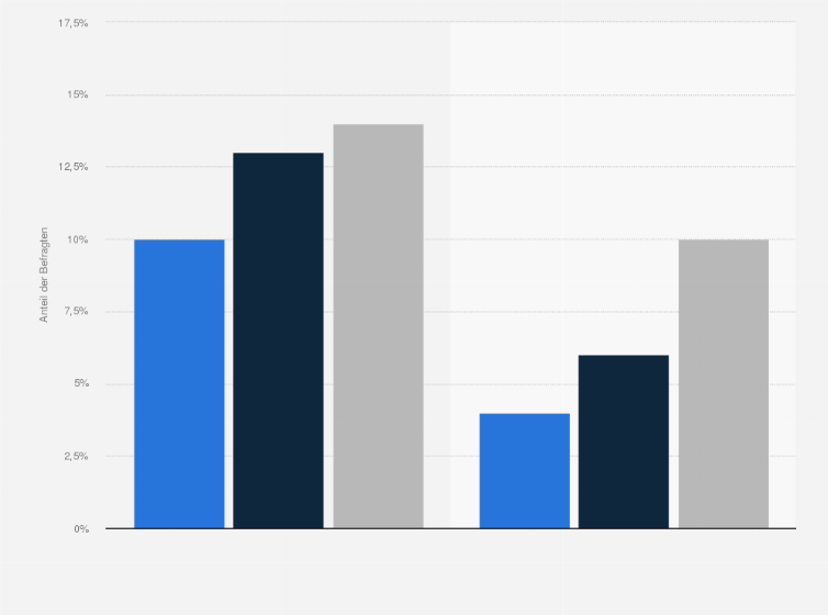 Statistik: Wie gern essen Sie in Restaurants mit vegetarischer/veganer Küche?