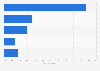 Share of capacity assigned to flash storage among SDS users worldwide 2015