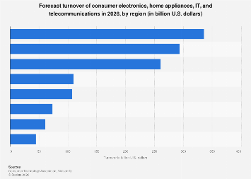Consumer tech sales by region 2026| Statista