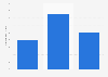 Assurance : variation des primes ADP en France 2013-2015