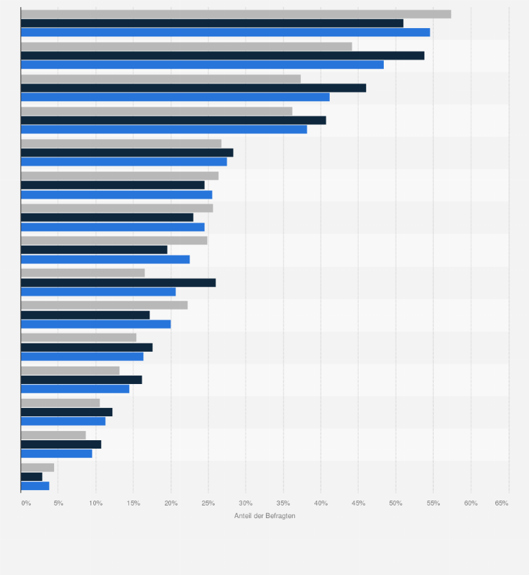 Statistik: Welche Reiseziele finden Sie für eine Flusskreuzfahrt besonders interessant?