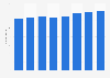 Number of residential nursing homes for the elderly and disabled Shanghai 2012-2018