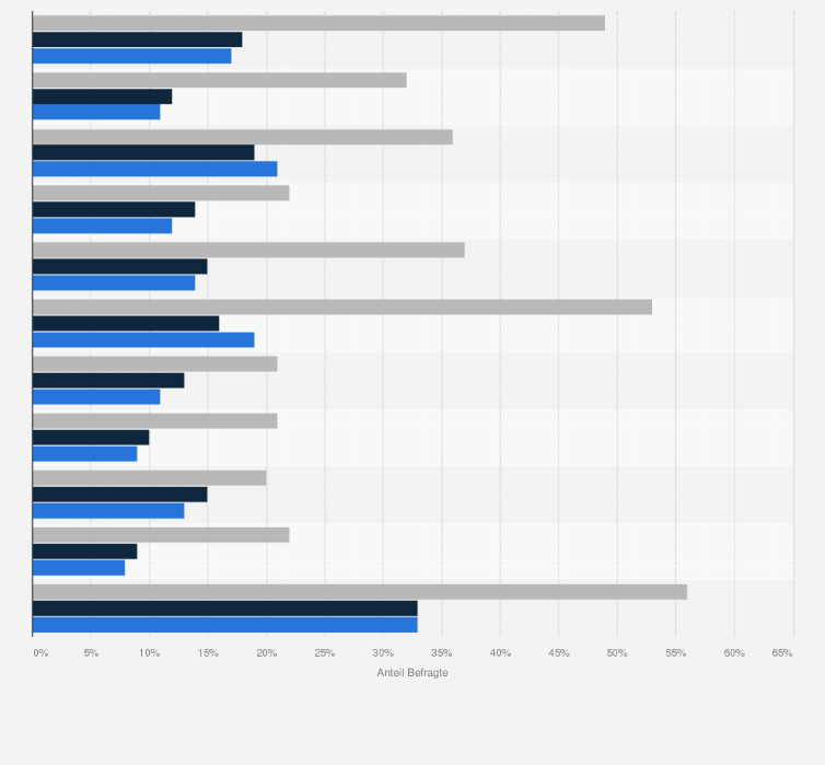 Statistik: Welche Eigenschaften verbinden Sie mit Produkten aus Singapur?