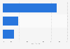 U.S. Millennial willingness to try chatbot commerce 2016