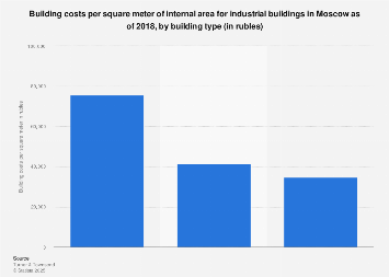 Construction costs per square meter for industrial buildings in Russia 2018, by type