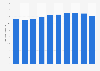 Used standard passenger car sales volume in Japan 2009-2018