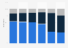 AR-enhanced Internet of Things devices: effect on daily life in the UK 2016, by type