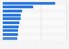 Leading categories for new vegan / vegetarian products in Germany from 2011-2015