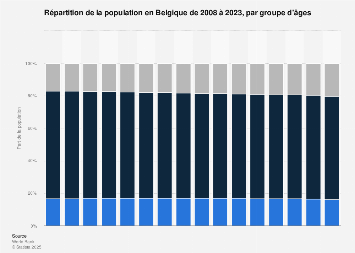 Population belge par tranche d'âge 2005-2016
