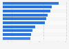 Italy: advertising leading investors 2016, by investments value