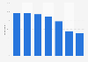 Social media usage in Norway 2018, by age group