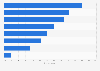 Italy: problems when undertaking IoT projects 2016, by category