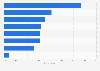 Italy: problems related to IoT projects development 2016, by category