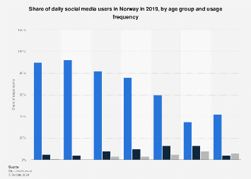 Share of social media users in Norway 2017, by age group and usage frequency