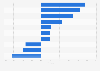 Italy: advertising leading investors YoY spending change 2016