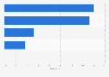 Canada video game industry revenue share 2015, by sales channel