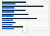 Canada: share of women employed in the video game industry 2015, by position