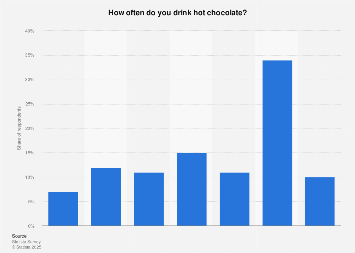 U.S. hot chocolate consumption by frequency 2017| Statista