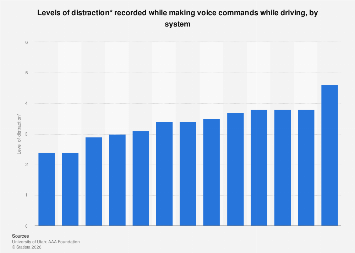 Distraction levels* of making voice commands while driving| Statista
