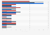Experienced cyber threats in the Netherlands 2016-2017, by cyber threat