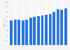 NHS workforce: Number of support staff for healthcare scientists in HCHS 2009-2018