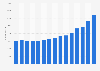 NHS workforce: Number of support staff for specialized ST&T staff in HCHS 2009-2018