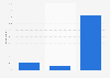 Weekdays when U.S. consumers drink coffee 2017