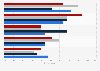 Experienced cyber threats in the Netherlands 2016-2017, by age group