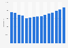 NHS workforce: Number of infrastructure support staff in HCHS 2009-2018