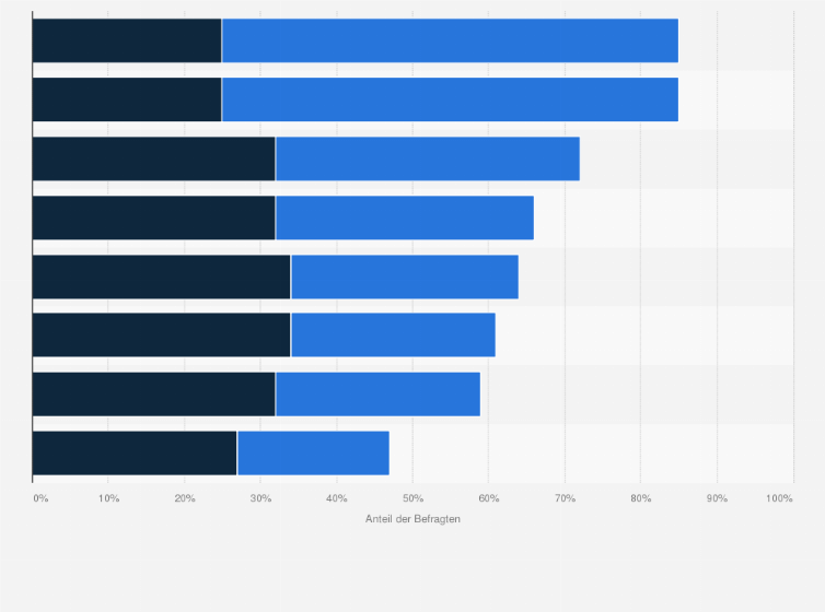 Statistik: Wie viel Einfluss hätten die folgenden Eigenschaften bei Ihrer Kaufentscheidung in Bezug auf Smart Lights?