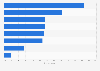 Italy: skills requested within IoT projects development 2016