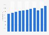 Total sales revenue of Nestlé Belgilux 2010-2018