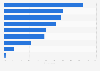 Italy: skills within IoT projects development 2016, by category