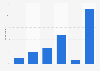 Level of excitement at Grammy Awards ads in the U.S. 2017