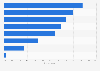 Italy: skills within IoT projects development 2016, by category