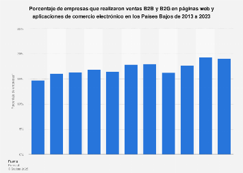Cuota de empresas que vendieron B2B y B2G en webs de ecommerce Países Bajos 2013-2017