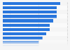 Most Oscar nominated individuals of all time without a win