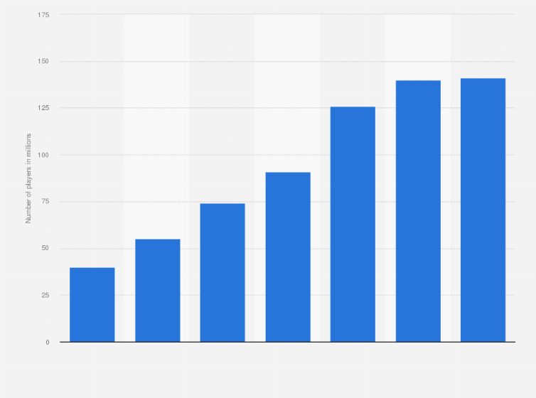 Minecraft Number Of Players Worldwide 2020 Statista - roblox sign in to cringlrys acucont