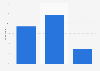 Awareness level of data measurement techniques in the Netherlands 2016