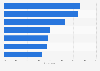 Survey: building materials and products improving house comfort in Italy in 2016