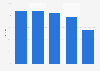 Gmail inbox placement rates 2016, by tab
