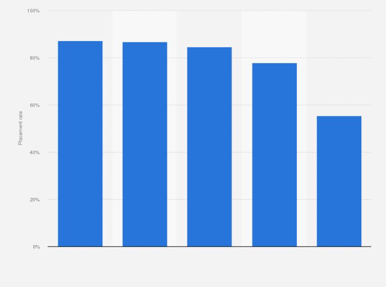 Statistic: Gmail inbox placement rate worldwide from October 20 to 27, 2016, by tab