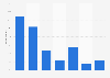 Frequency of reading online news in the Netherlands 2016