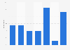 Frequency of posting or sharing something online in the Netherlands 2016