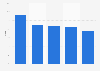 Gmail read rates 2016, by tab