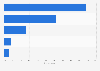 Italy: expectations within IoT projects 2016, by category