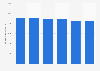 Net interest income of Rabobank Group 2014-2018