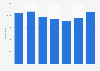 Number of children under 1 being looked after in England 2012-2018